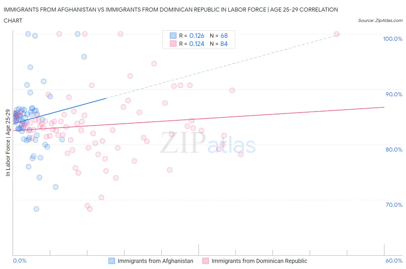 Immigrants from Afghanistan vs Immigrants from Dominican Republic In Labor Force | Age 25-29