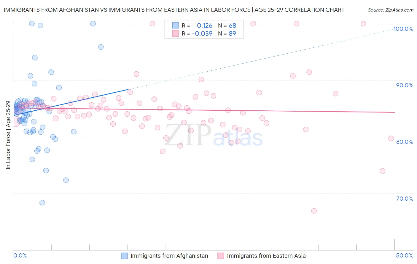 Immigrants from Afghanistan vs Immigrants from Eastern Asia In Labor Force | Age 25-29