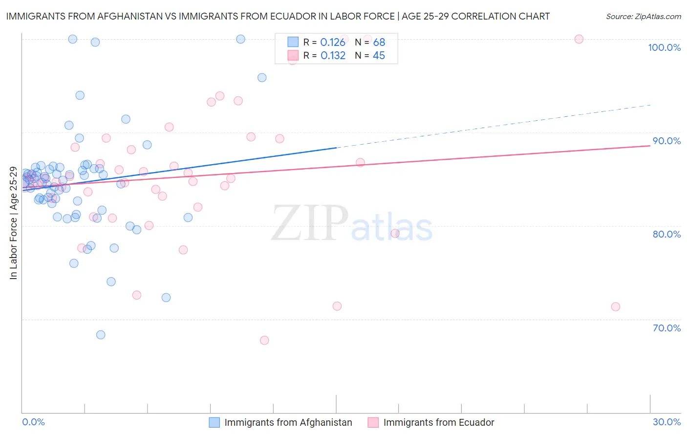 Immigrants from Afghanistan vs Immigrants from Ecuador In Labor Force | Age 25-29