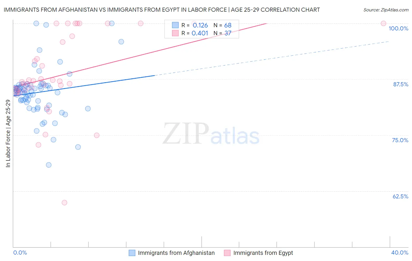 Immigrants from Afghanistan vs Immigrants from Egypt In Labor Force | Age 25-29