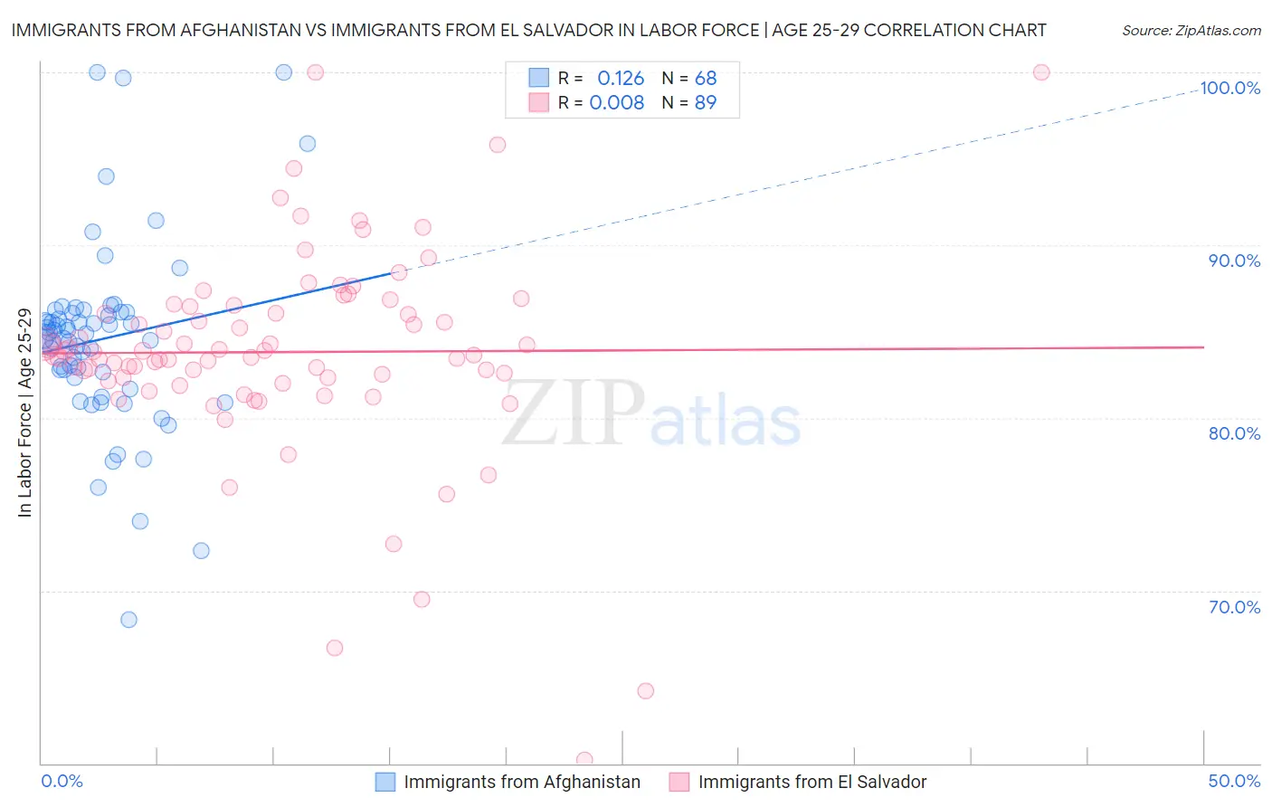 Immigrants from Afghanistan vs Immigrants from El Salvador In Labor Force | Age 25-29