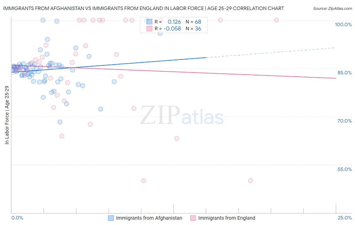 Immigrants from Afghanistan vs Immigrants from England In Labor Force | Age 25-29