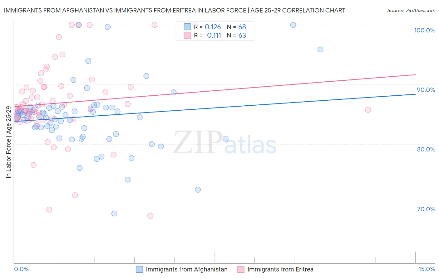 Immigrants from Afghanistan vs Immigrants from Eritrea In Labor Force | Age 25-29