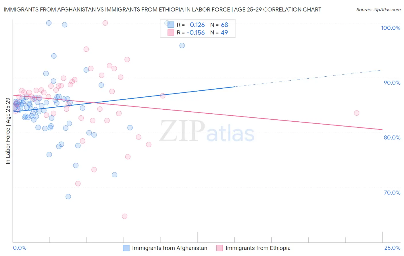 Immigrants from Afghanistan vs Immigrants from Ethiopia In Labor Force | Age 25-29