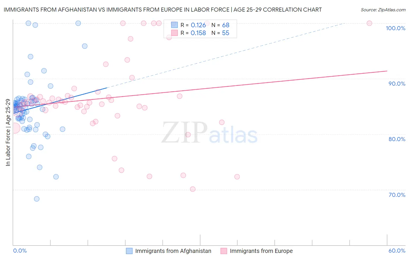 Immigrants from Afghanistan vs Immigrants from Europe In Labor Force | Age 25-29
