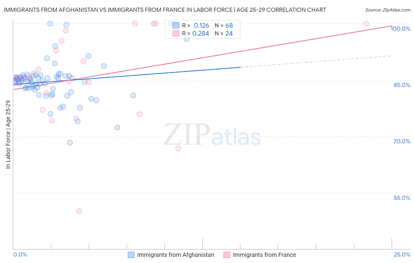 Immigrants from Afghanistan vs Immigrants from France In Labor Force | Age 25-29