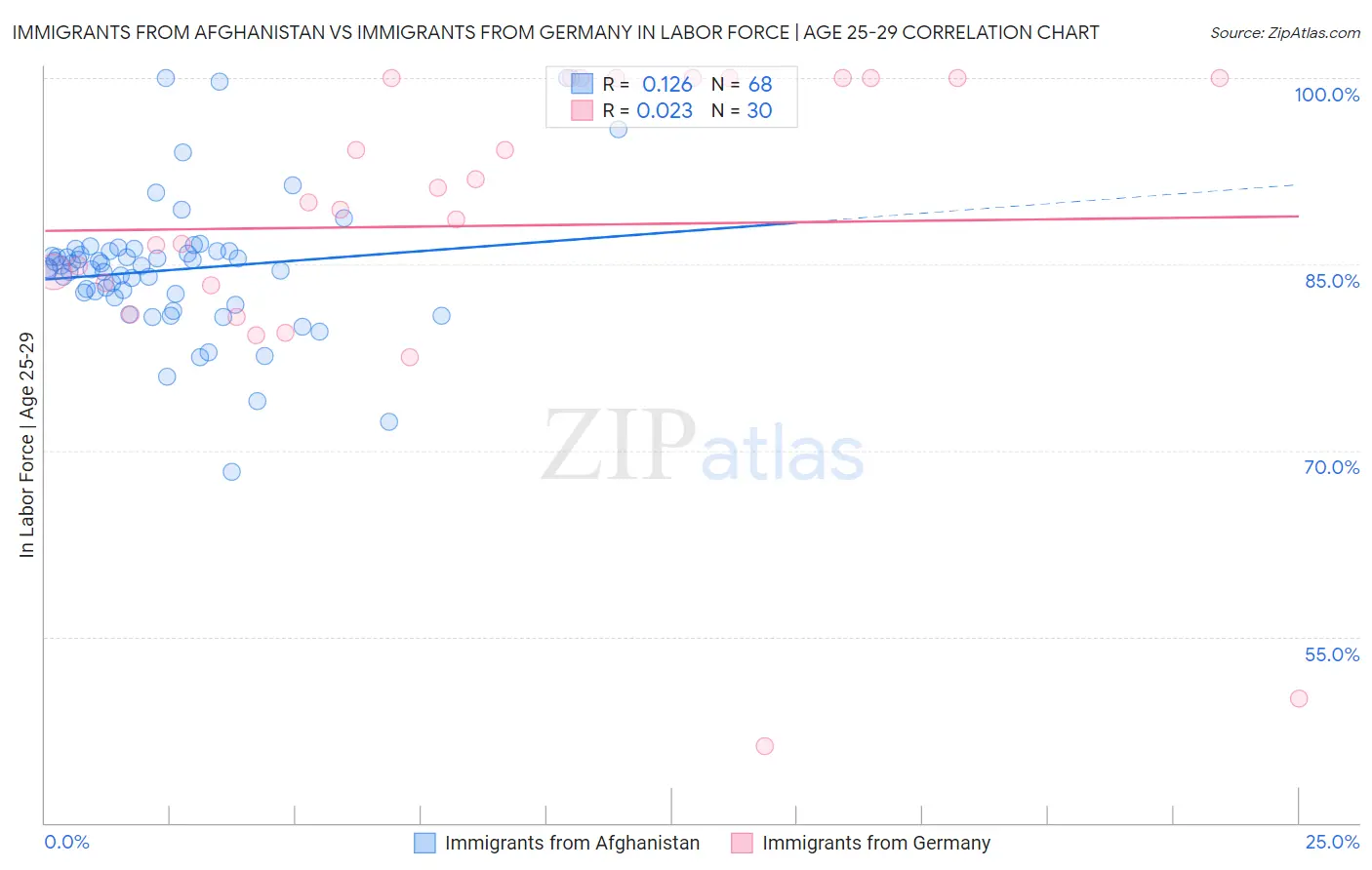 Immigrants from Afghanistan vs Immigrants from Germany In Labor Force | Age 25-29