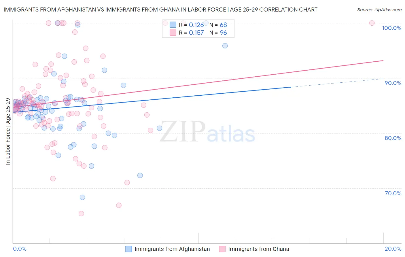 Immigrants from Afghanistan vs Immigrants from Ghana In Labor Force | Age 25-29