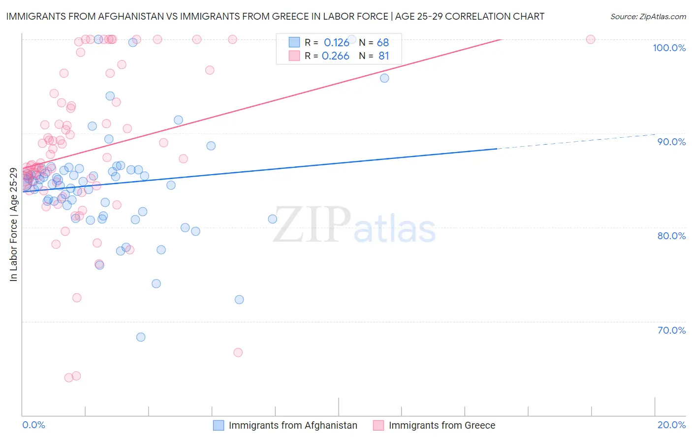 Immigrants from Afghanistan vs Immigrants from Greece In Labor Force | Age 25-29