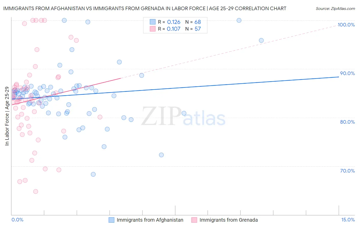 Immigrants from Afghanistan vs Immigrants from Grenada In Labor Force | Age 25-29