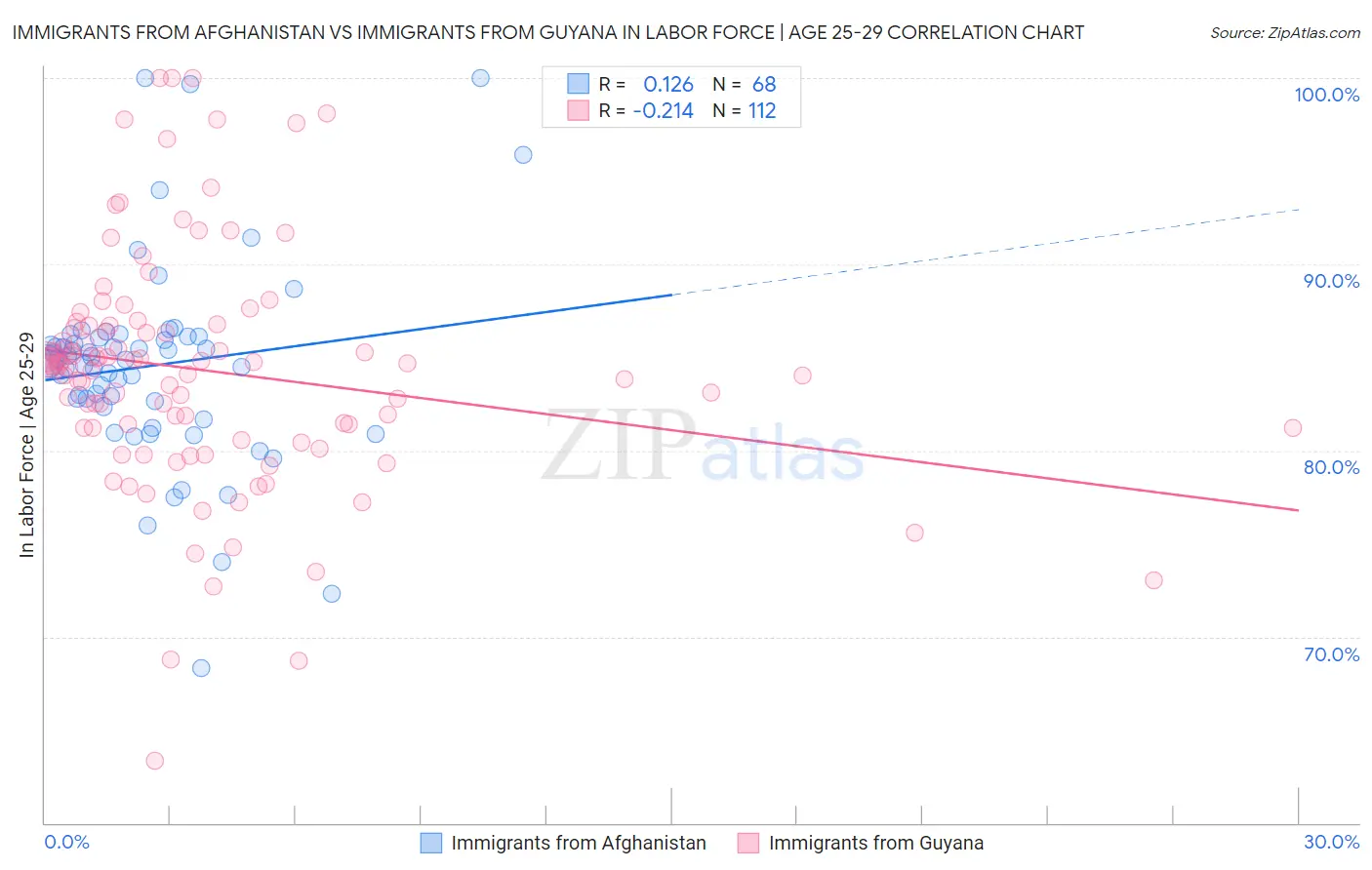 Immigrants from Afghanistan vs Immigrants from Guyana In Labor Force | Age 25-29