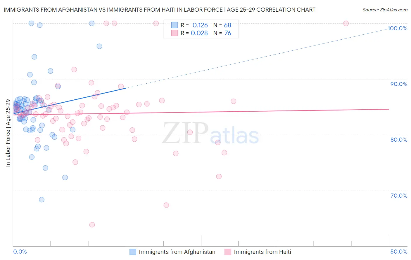Immigrants from Afghanistan vs Immigrants from Haiti In Labor Force | Age 25-29