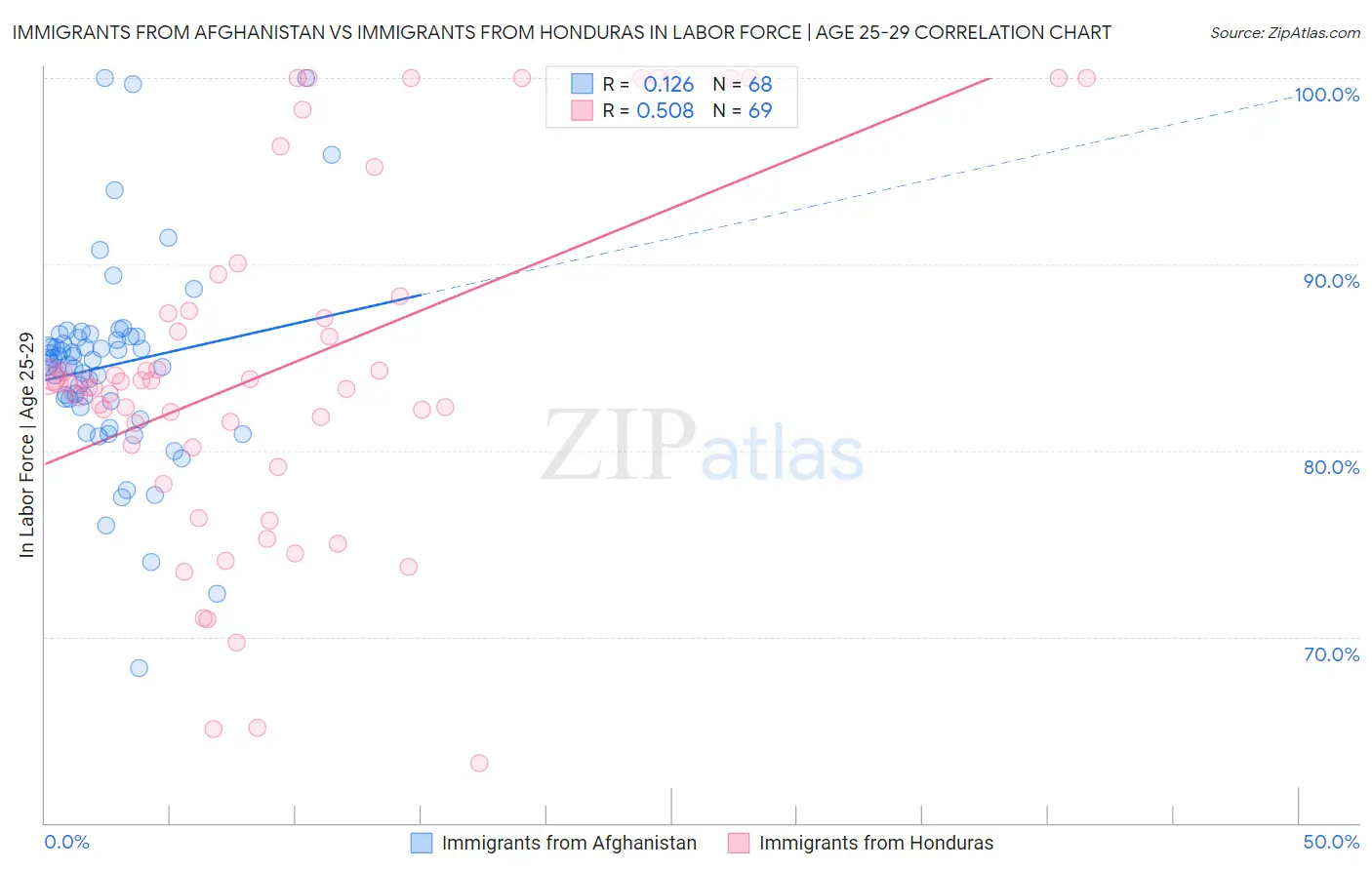 Immigrants from Afghanistan vs Immigrants from Honduras In Labor Force | Age 25-29