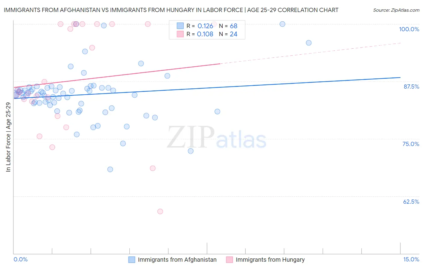 Immigrants from Afghanistan vs Immigrants from Hungary In Labor Force | Age 25-29