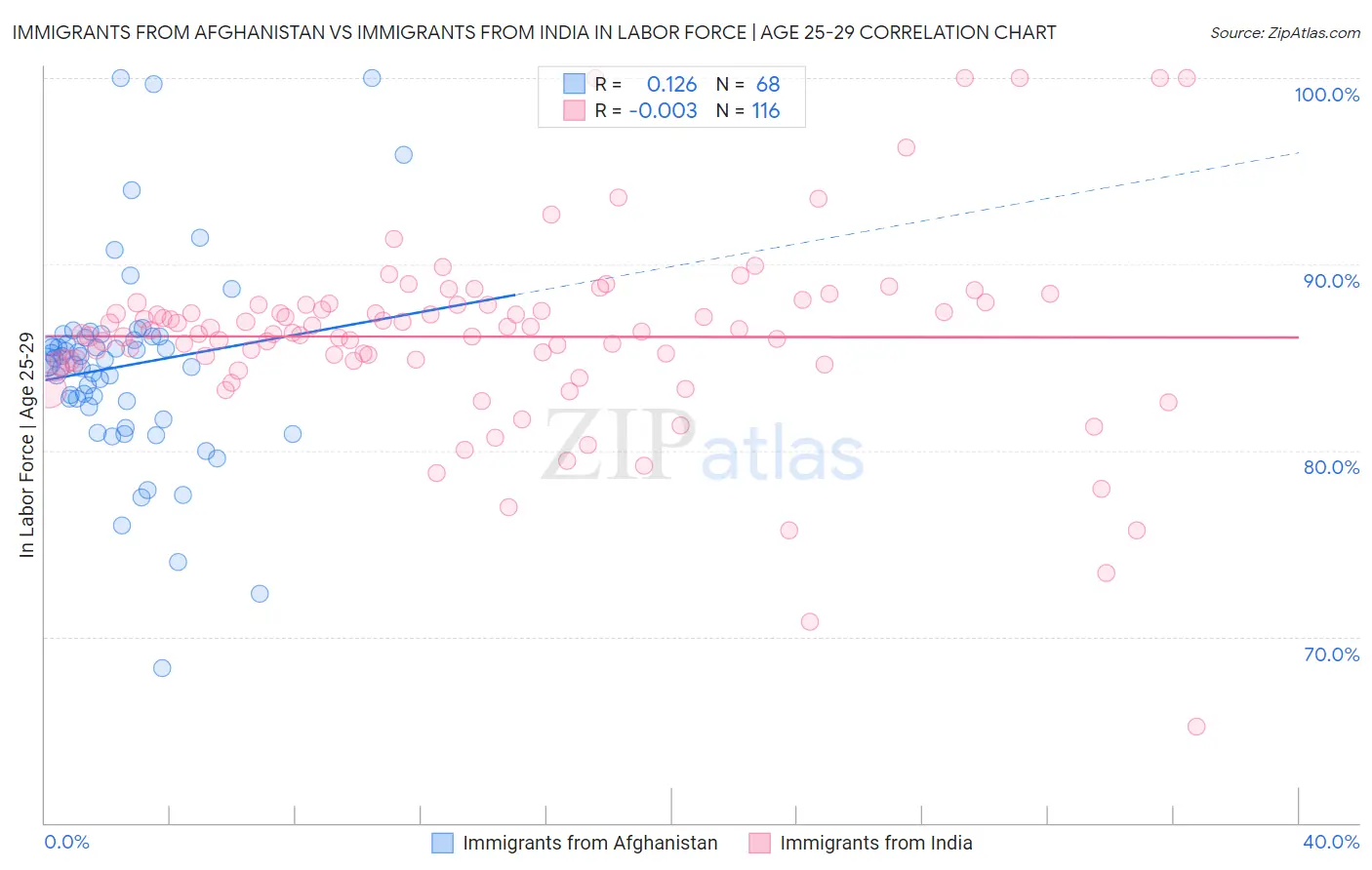 Immigrants from Afghanistan vs Immigrants from India In Labor Force | Age 25-29