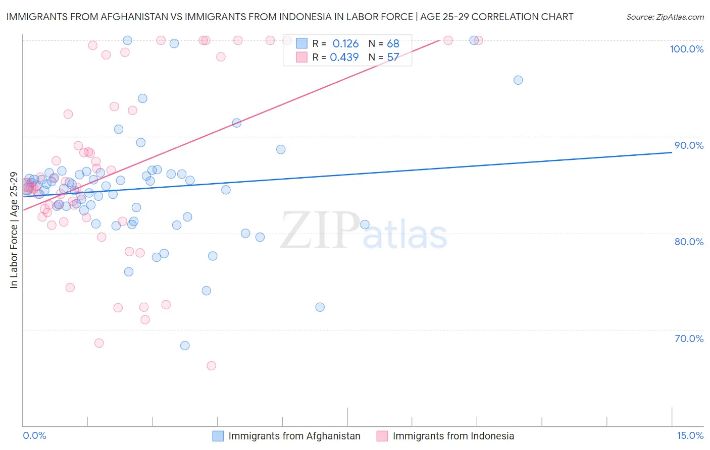 Immigrants from Afghanistan vs Immigrants from Indonesia In Labor Force | Age 25-29