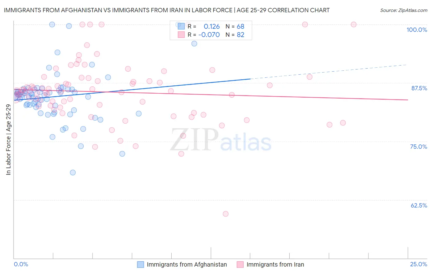 Immigrants from Afghanistan vs Immigrants from Iran In Labor Force | Age 25-29