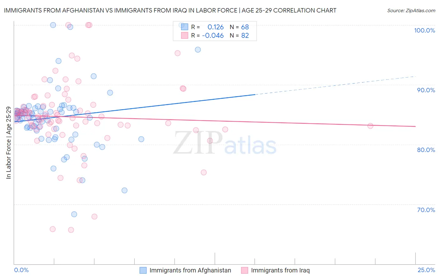 Immigrants from Afghanistan vs Immigrants from Iraq In Labor Force | Age 25-29