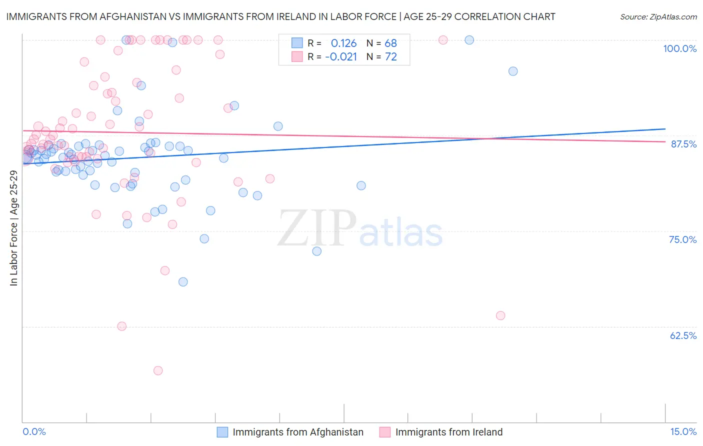 Immigrants from Afghanistan vs Immigrants from Ireland In Labor Force | Age 25-29