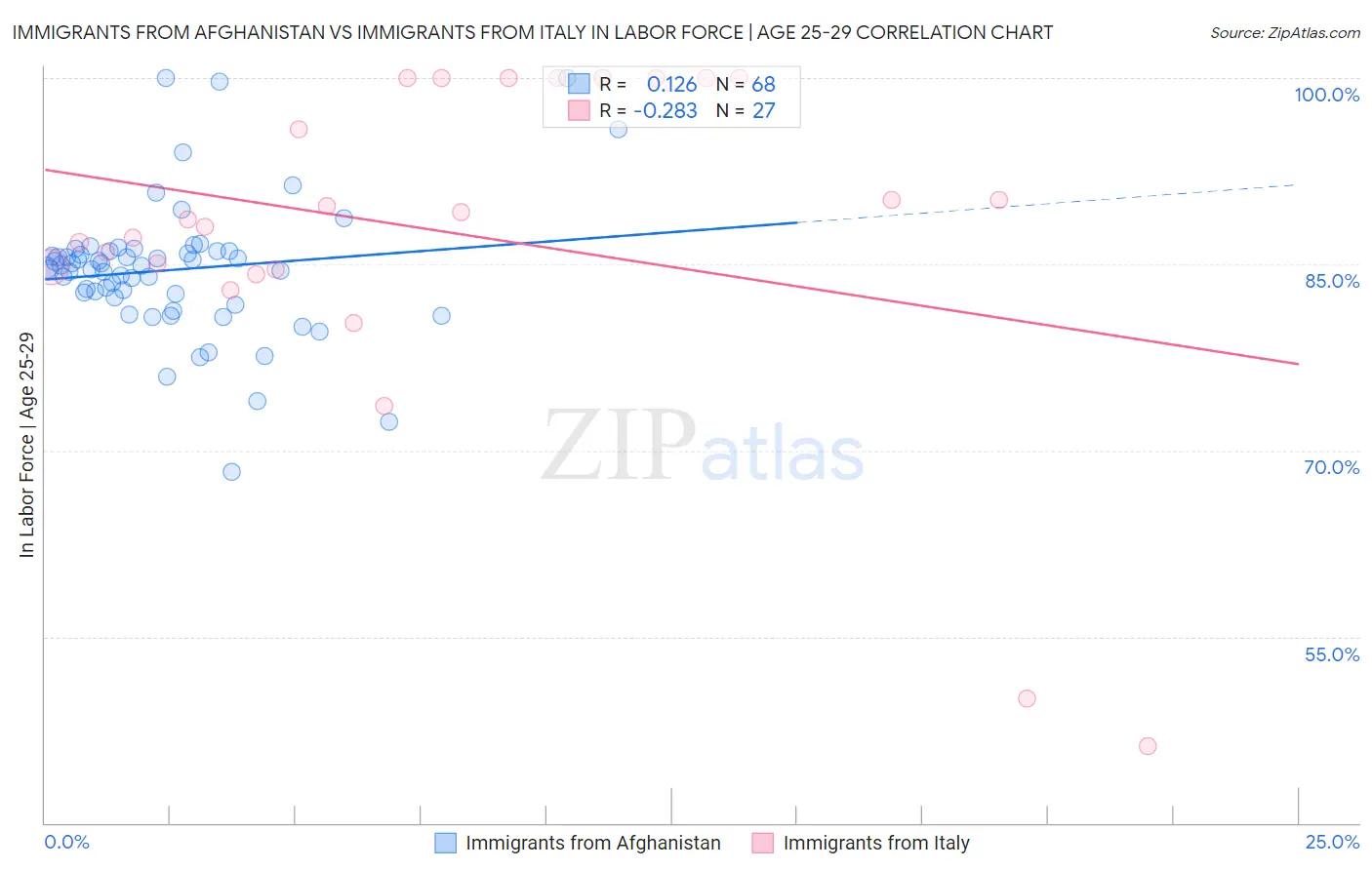 Immigrants from Afghanistan vs Immigrants from Italy In Labor Force | Age 25-29
