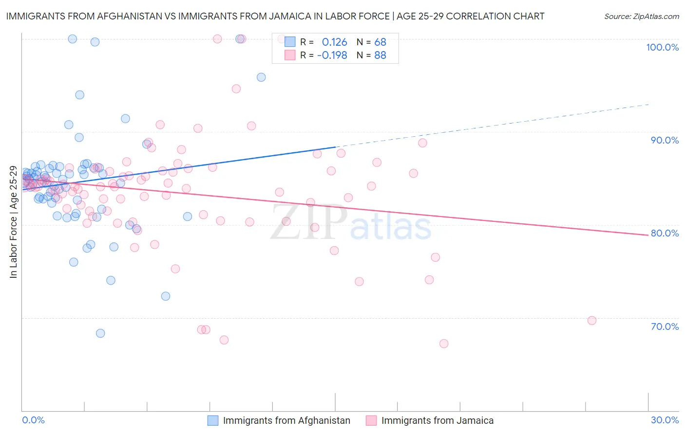 Immigrants from Afghanistan vs Immigrants from Jamaica In Labor Force | Age 25-29