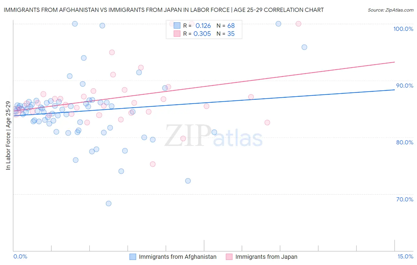 Immigrants from Afghanistan vs Immigrants from Japan In Labor Force | Age 25-29