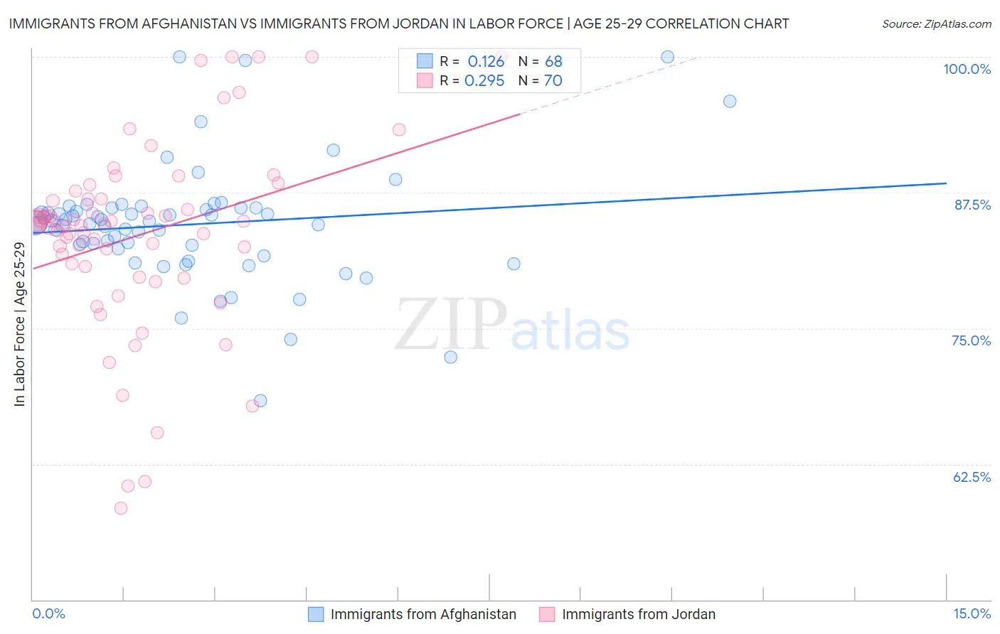 Immigrants from Afghanistan vs Immigrants from Jordan In Labor Force | Age 25-29