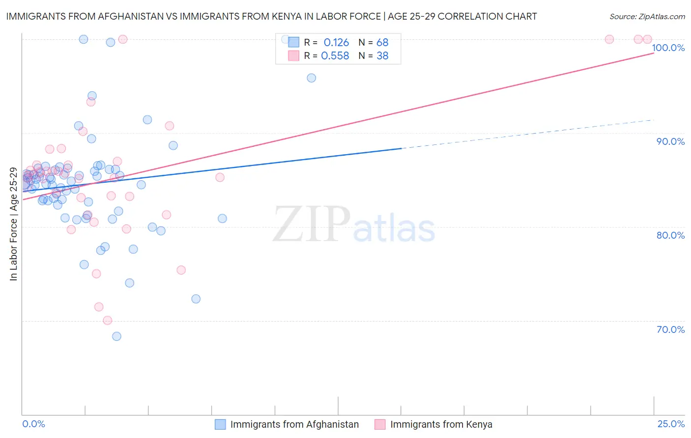 Immigrants from Afghanistan vs Immigrants from Kenya In Labor Force | Age 25-29