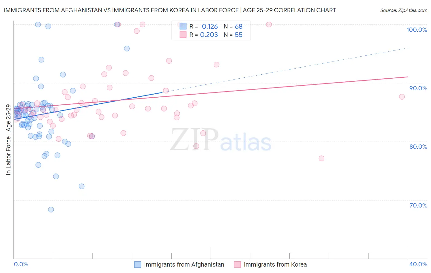 Immigrants from Afghanistan vs Immigrants from Korea In Labor Force | Age 25-29