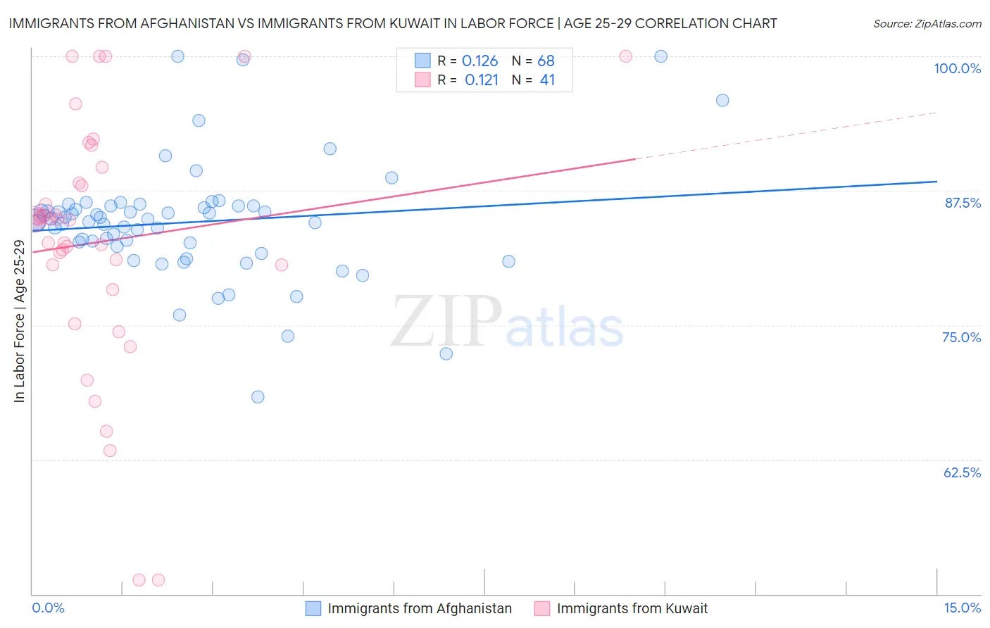 Immigrants from Afghanistan vs Immigrants from Kuwait In Labor Force | Age 25-29