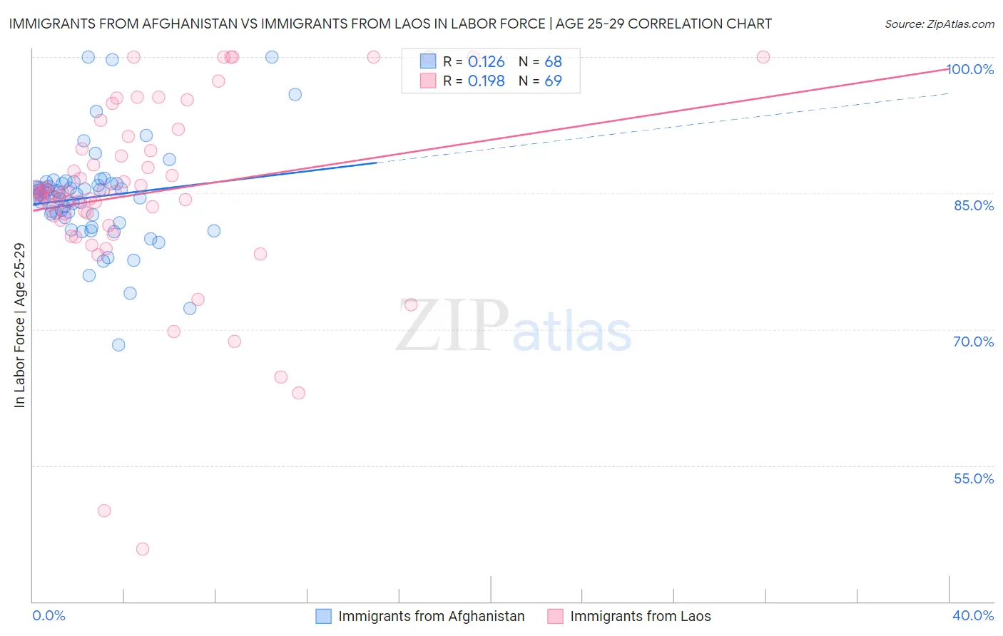 Immigrants from Afghanistan vs Immigrants from Laos In Labor Force | Age 25-29