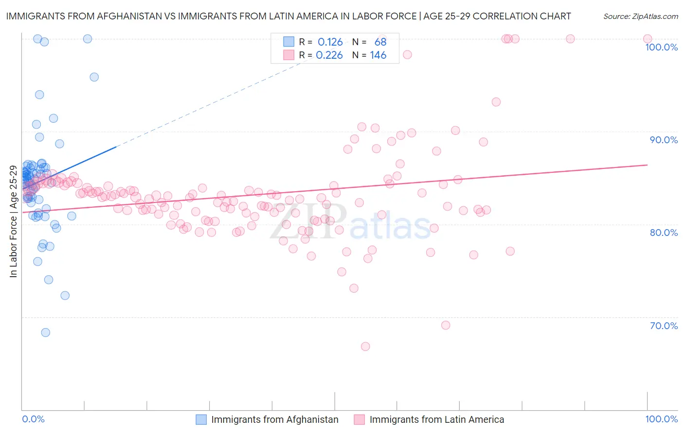 Immigrants from Afghanistan vs Immigrants from Latin America In Labor Force | Age 25-29