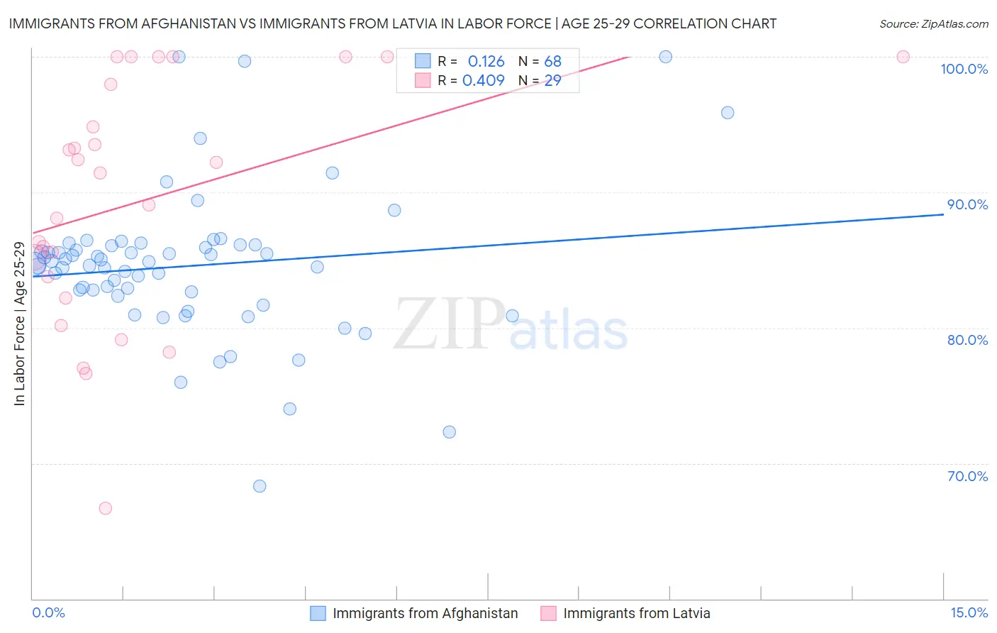 Immigrants from Afghanistan vs Immigrants from Latvia In Labor Force | Age 25-29