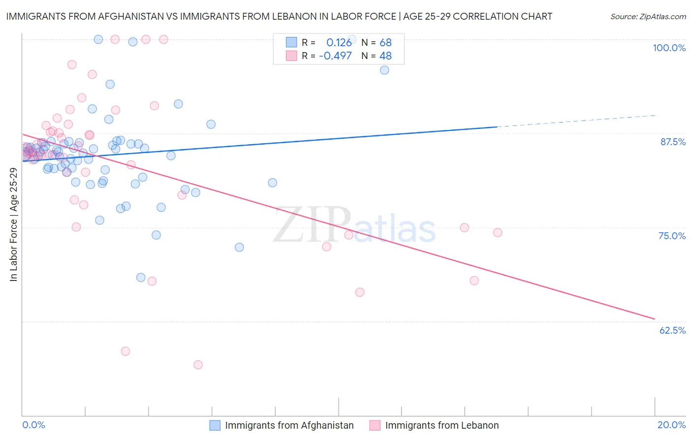 Immigrants from Afghanistan vs Immigrants from Lebanon In Labor Force | Age 25-29