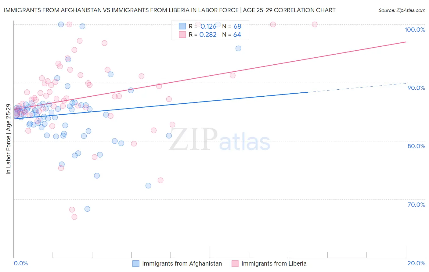 Immigrants from Afghanistan vs Immigrants from Liberia In Labor Force | Age 25-29