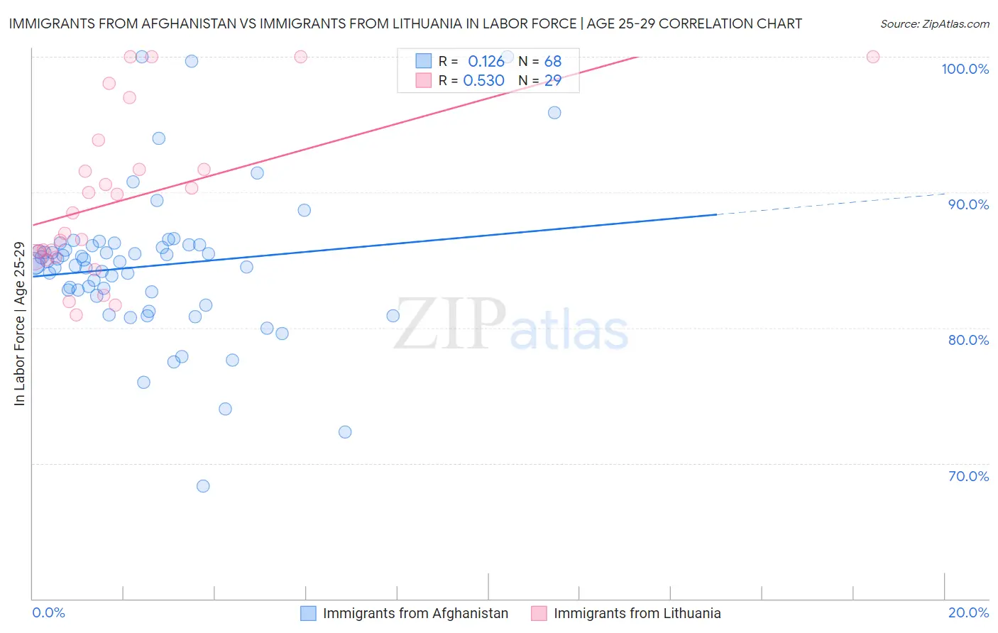 Immigrants from Afghanistan vs Immigrants from Lithuania In Labor Force | Age 25-29