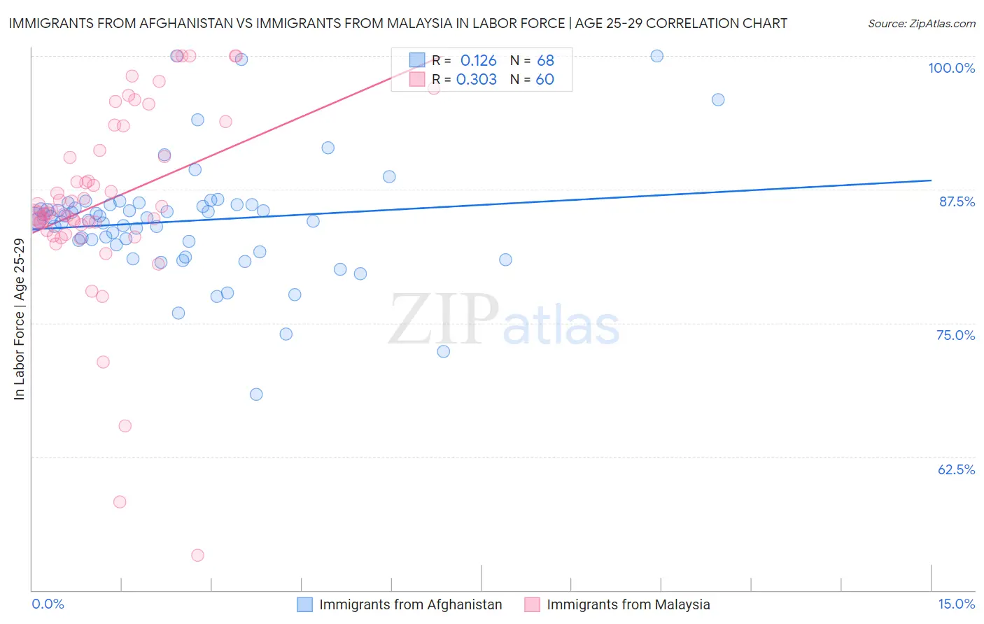 Immigrants from Afghanistan vs Immigrants from Malaysia In Labor Force | Age 25-29