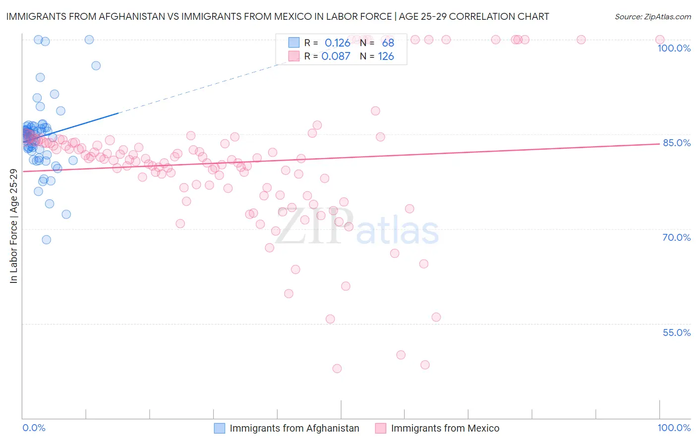 Immigrants from Afghanistan vs Immigrants from Mexico In Labor Force | Age 25-29