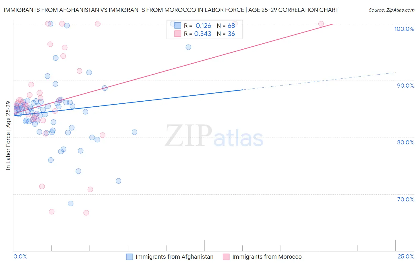 Immigrants from Afghanistan vs Immigrants from Morocco In Labor Force | Age 25-29