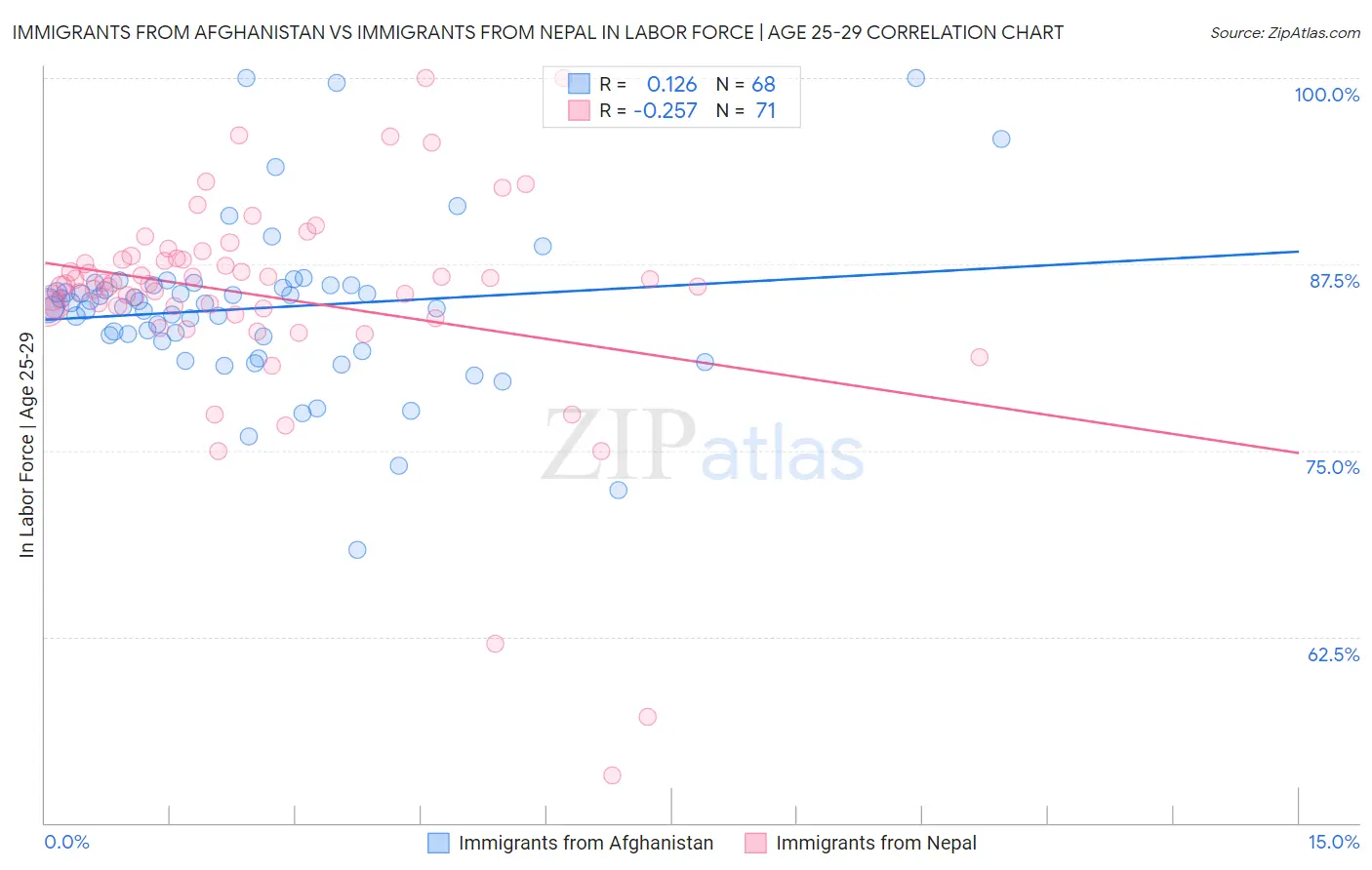 Immigrants from Afghanistan vs Immigrants from Nepal In Labor Force | Age 25-29