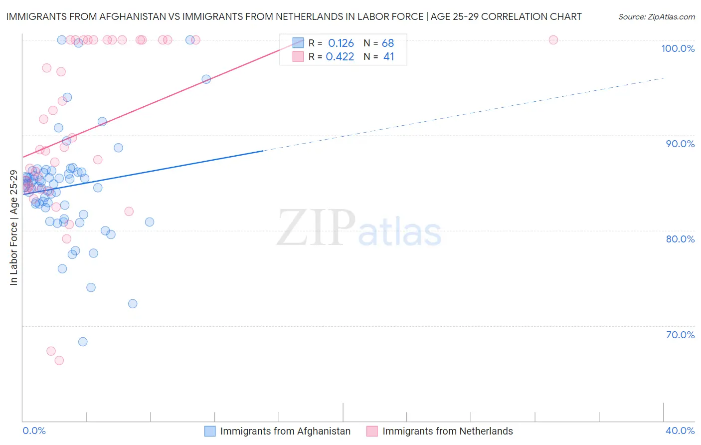 Immigrants from Afghanistan vs Immigrants from Netherlands In Labor Force | Age 25-29