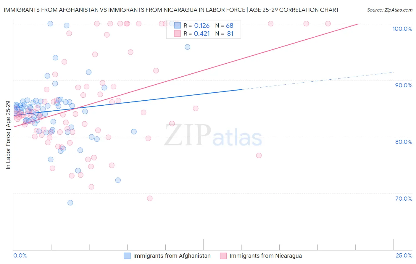 Immigrants from Afghanistan vs Immigrants from Nicaragua In Labor Force | Age 25-29