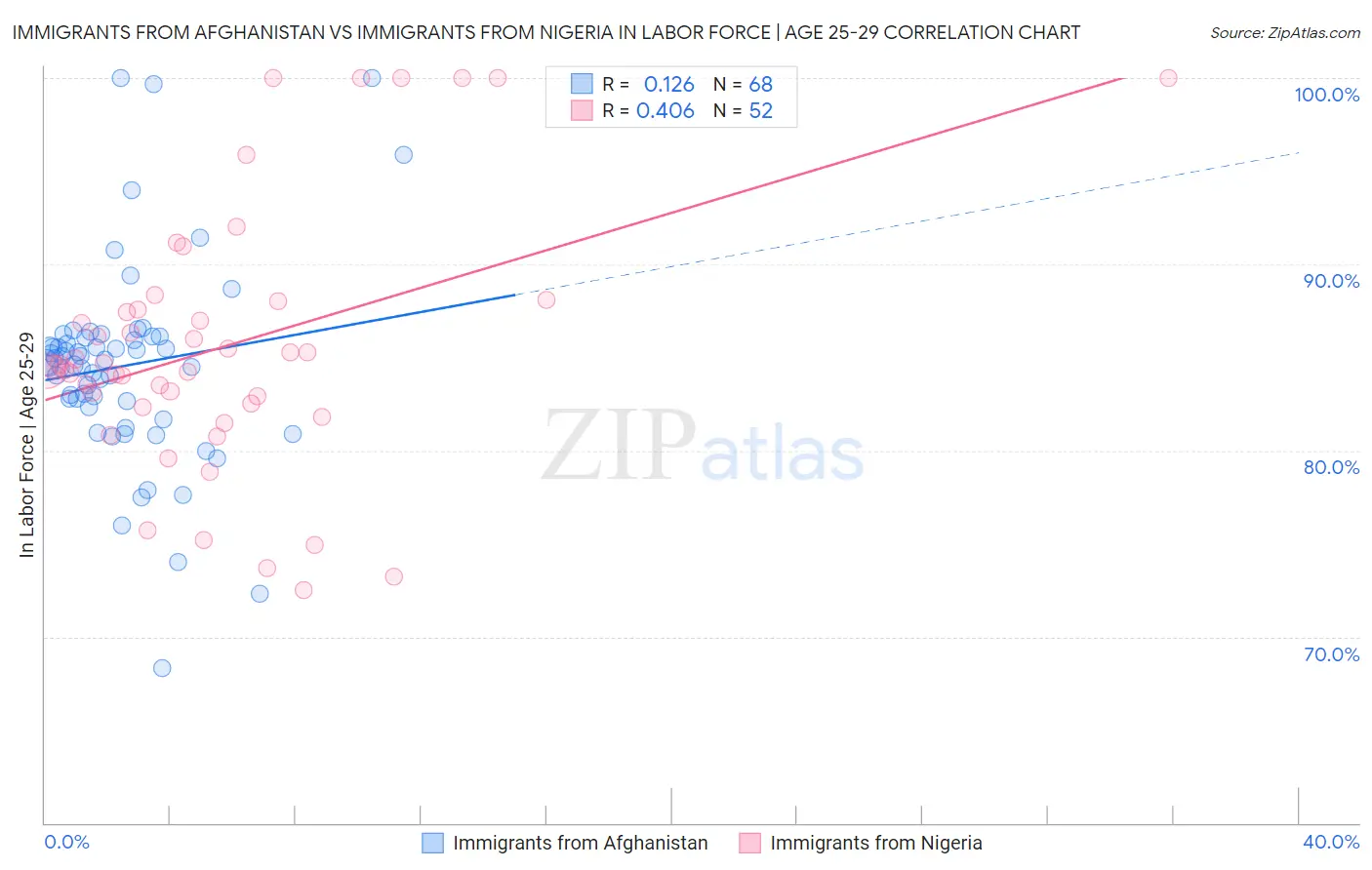 Immigrants from Afghanistan vs Immigrants from Nigeria In Labor Force | Age 25-29