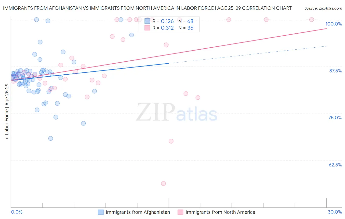 Immigrants from Afghanistan vs Immigrants from North America In Labor Force | Age 25-29