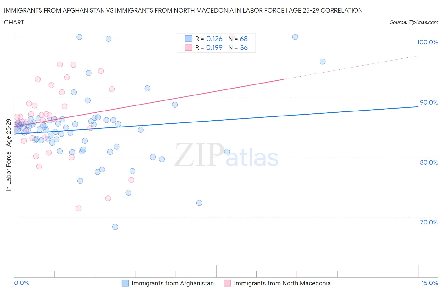 Immigrants from Afghanistan vs Immigrants from North Macedonia In Labor Force | Age 25-29