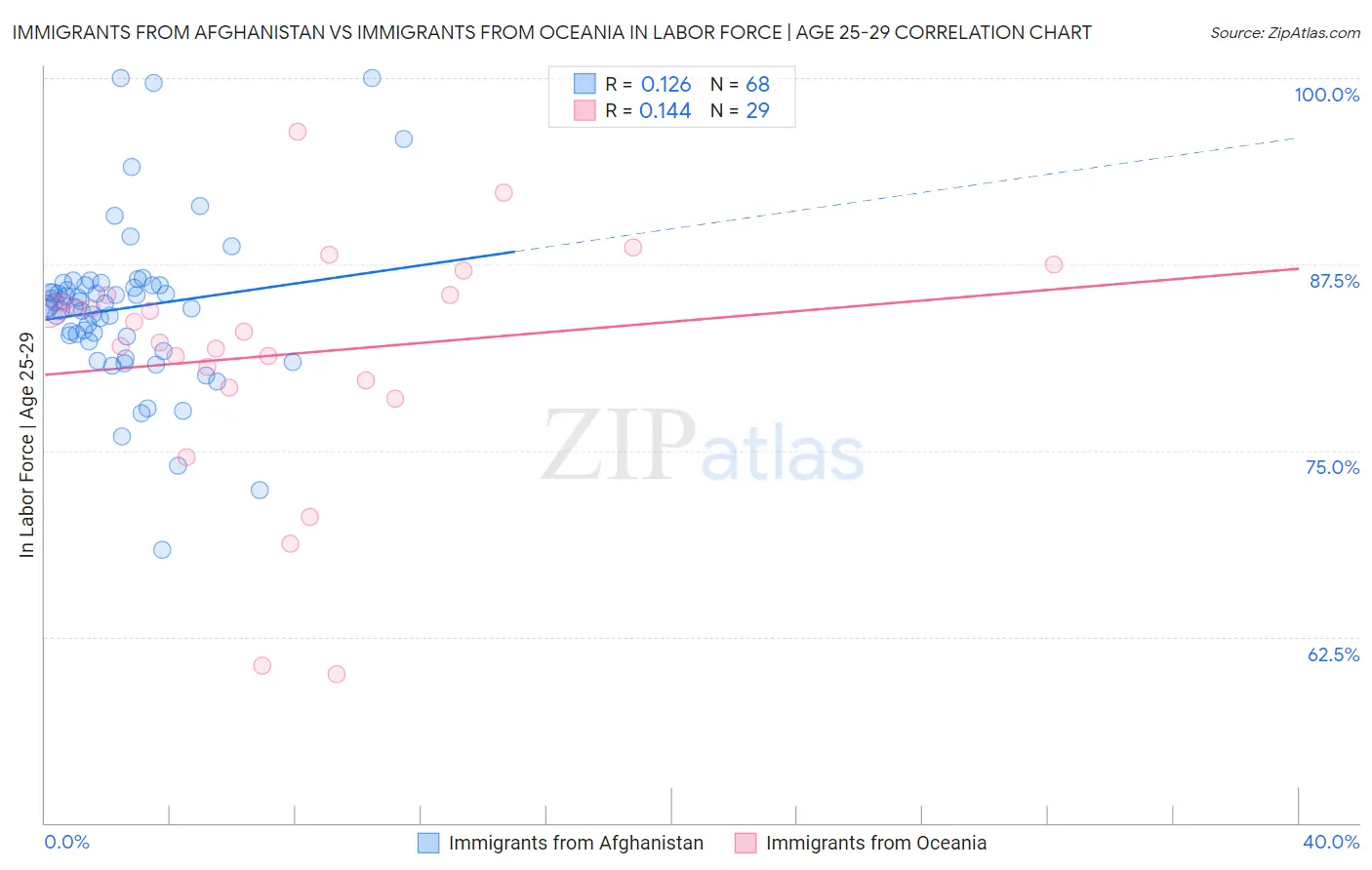 Immigrants from Afghanistan vs Immigrants from Oceania In Labor Force | Age 25-29