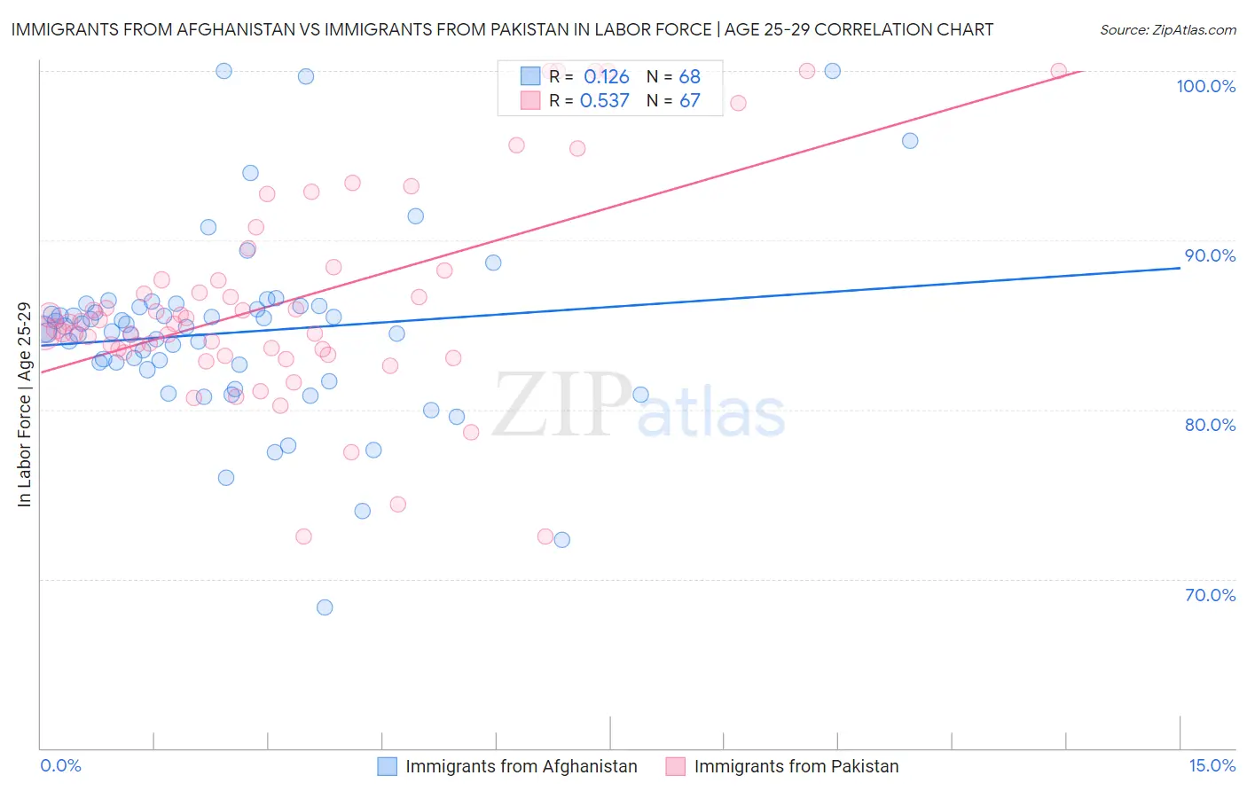Immigrants from Afghanistan vs Immigrants from Pakistan In Labor Force | Age 25-29