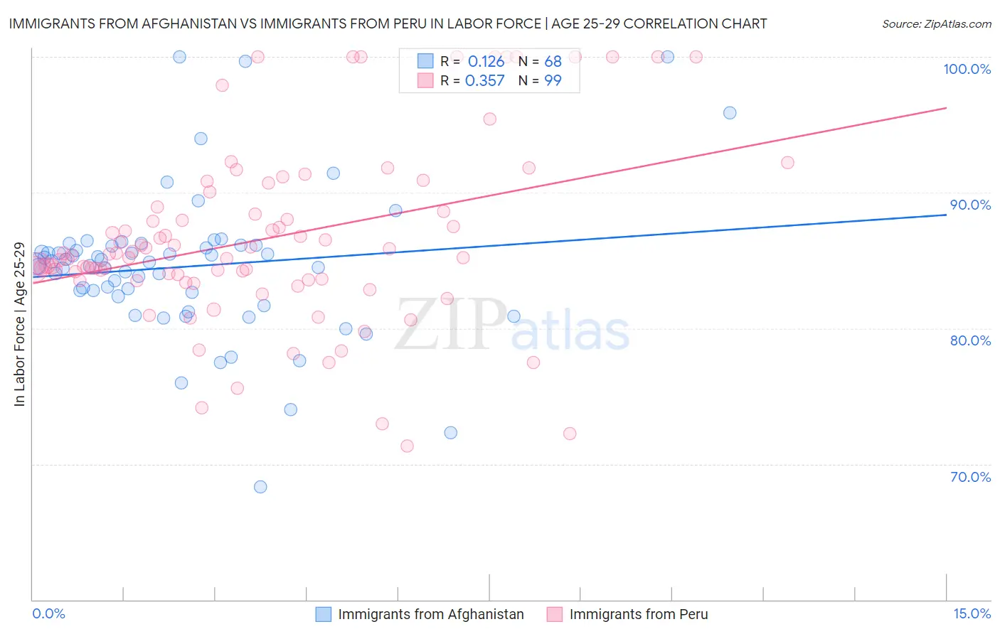 Immigrants from Afghanistan vs Immigrants from Peru In Labor Force | Age 25-29