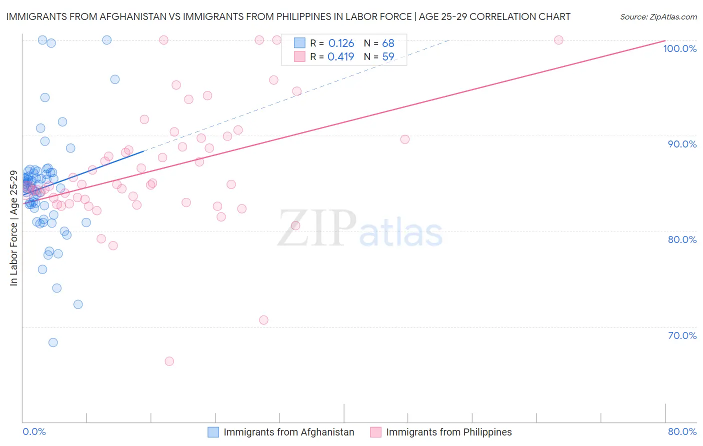 Immigrants from Afghanistan vs Immigrants from Philippines In Labor Force | Age 25-29