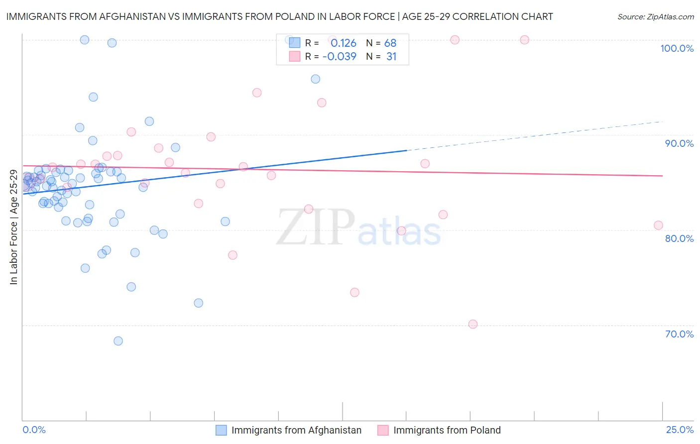 Immigrants from Afghanistan vs Immigrants from Poland In Labor Force | Age 25-29